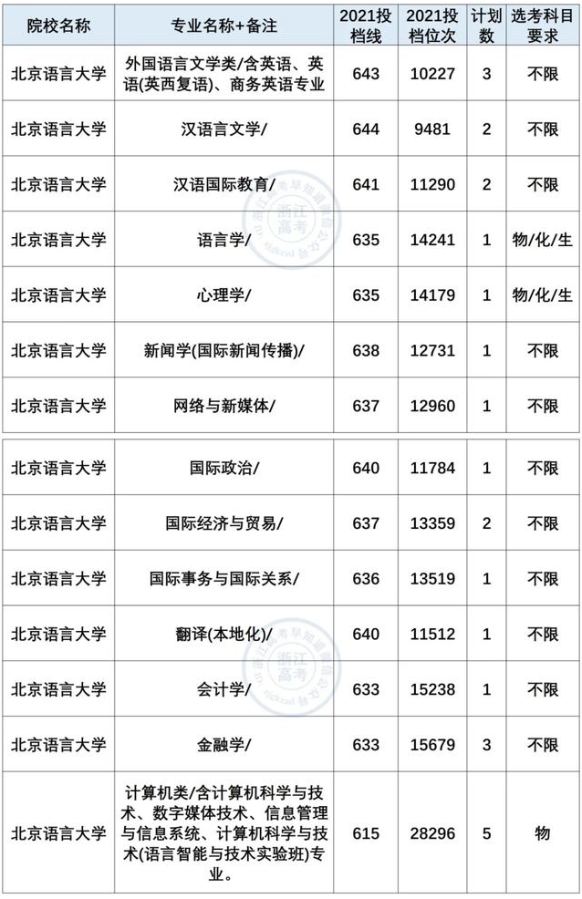 北京語言大學(xué)2021年在浙錄取情況