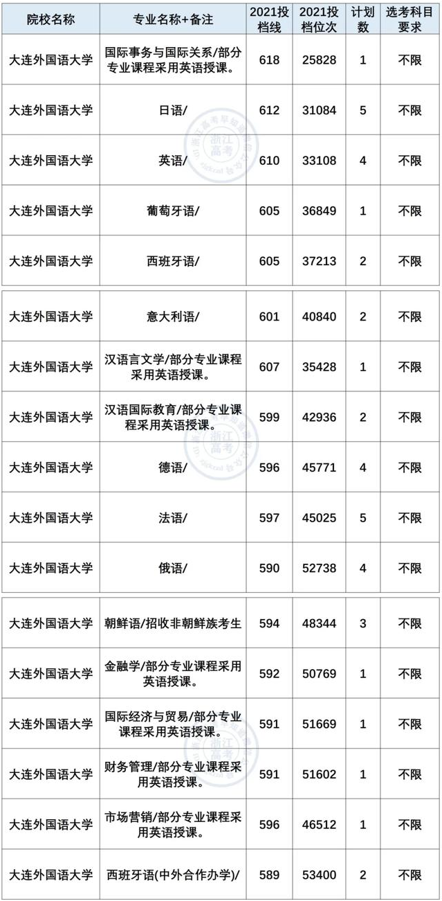 大連外國語大學(xué)2021年在浙錄取情況