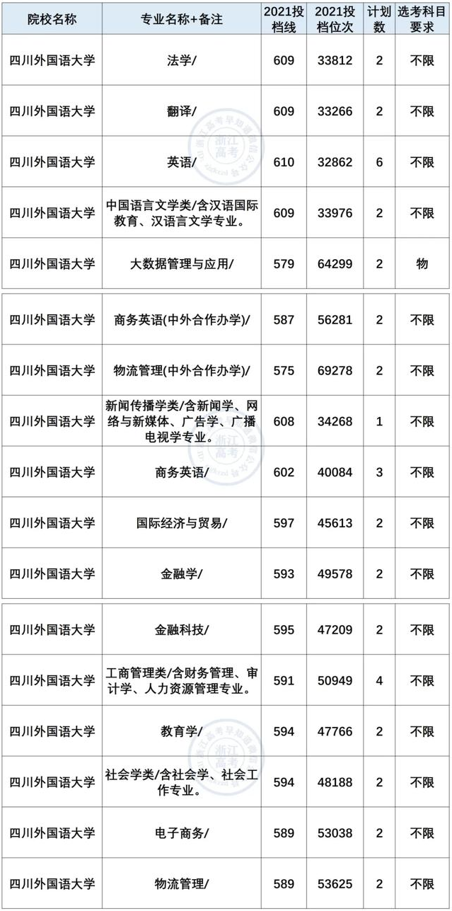 四川外國語大學(xué)2021年在浙錄取情況