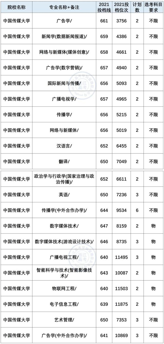 中國傳媒大學(xué)2021年在浙錄取情況