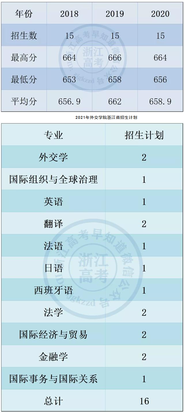 2018-2020年浙江省錄取分?jǐn)?shù)線（2021年錄取數(shù)據(jù)暫未公布）